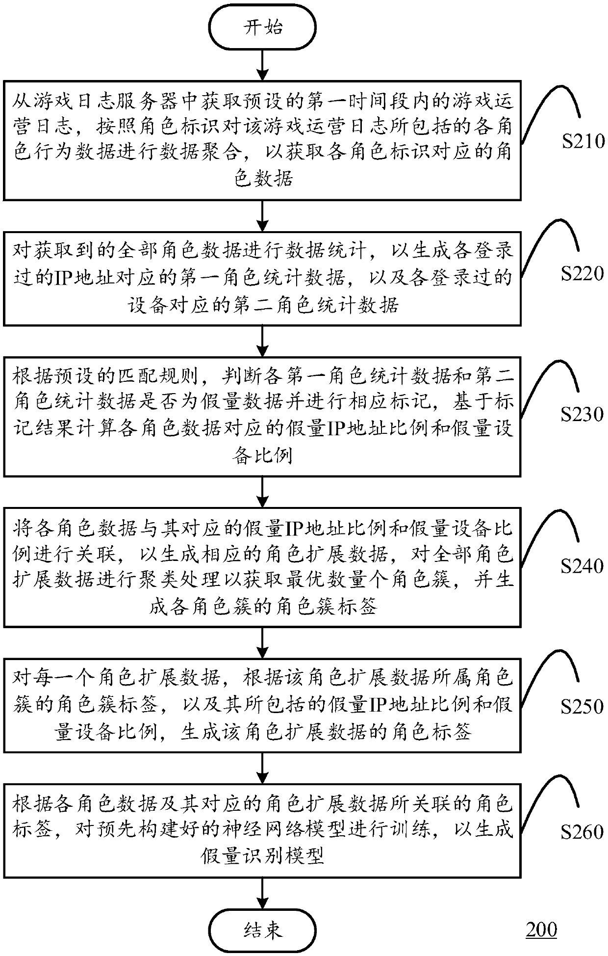 False quantity recognition model generation method, false quantity recognition method and computing device