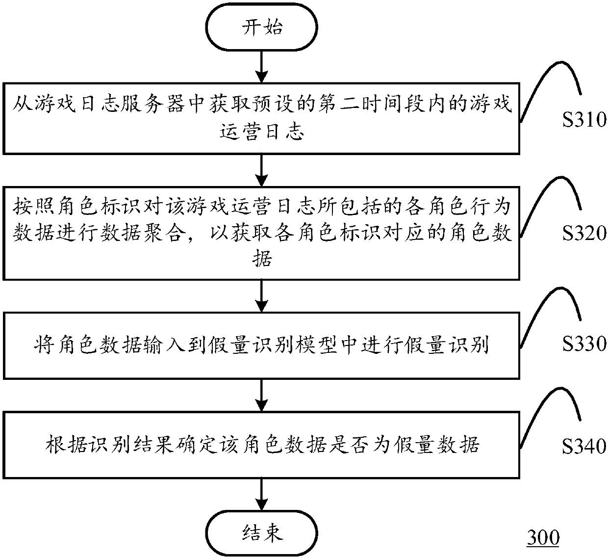 False quantity recognition model generation method, false quantity recognition method and computing device