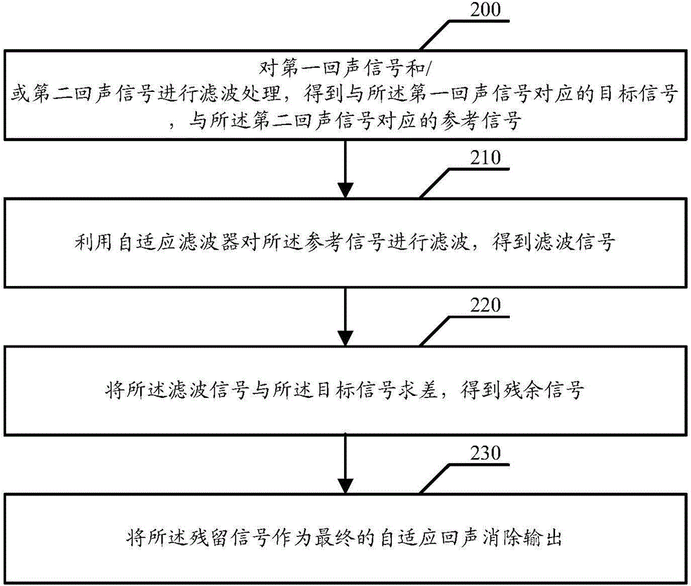 Method and device for reducing echoes, and communication equipment