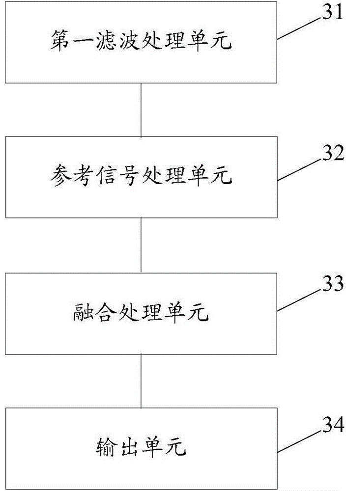 Method and device for reducing echoes, and communication equipment