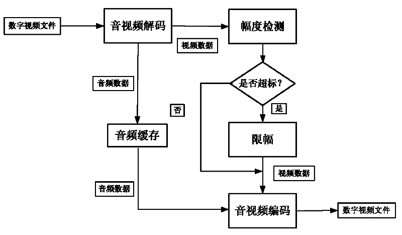 Digital video amplitude limiting method for analog broadcasting TV signal