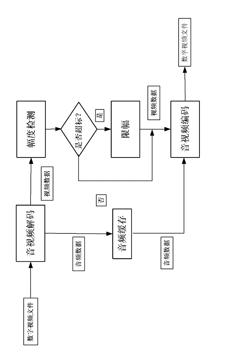 Digital video amplitude limiting method for analog broadcasting TV signal