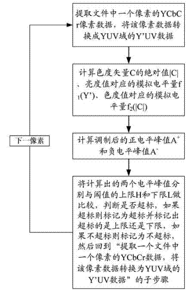 Digital video amplitude limiting method for analog broadcasting TV signal