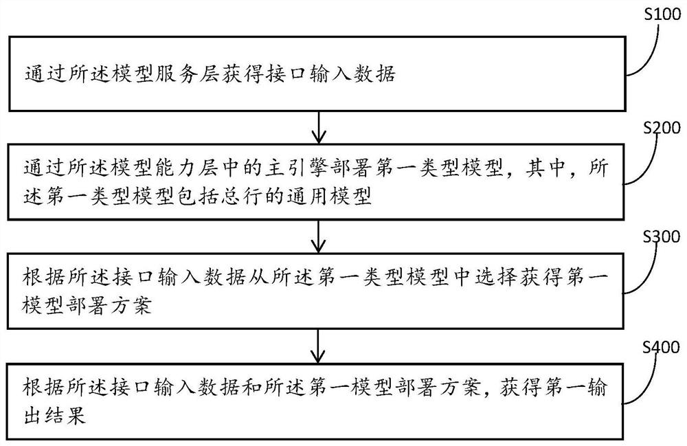 Model flexible assembly method and system based on main engine and sub-engine