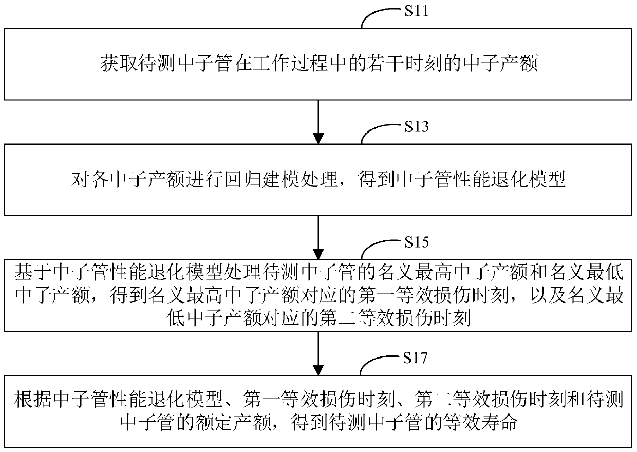 Neutron tube service life test method and device, computer equipment and storage medium