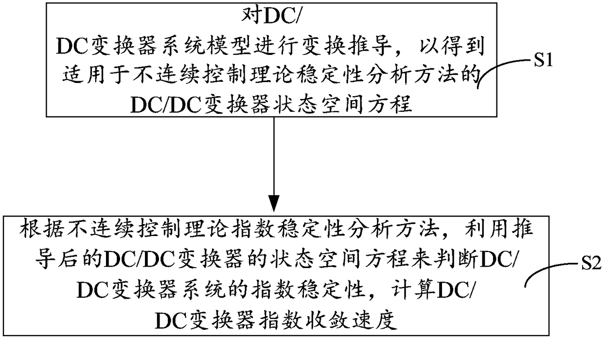 Method and system for stability analysis of DC (Direct Current)/DC converter