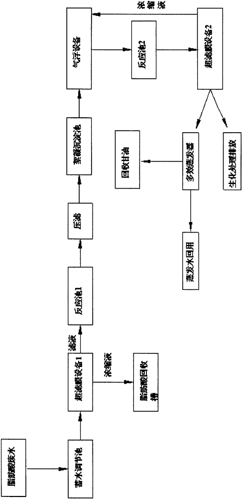 Film treatment process for fatty acid wastewater