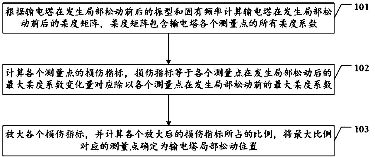 Local connection looseness identification method and apparatus for power transmission tower