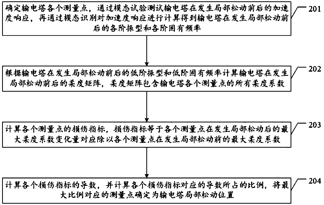 Local connection looseness identification method and apparatus for power transmission tower