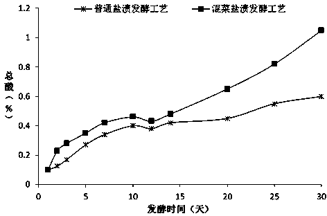 Vegetable mixing fermentation technology for pickled vegetables