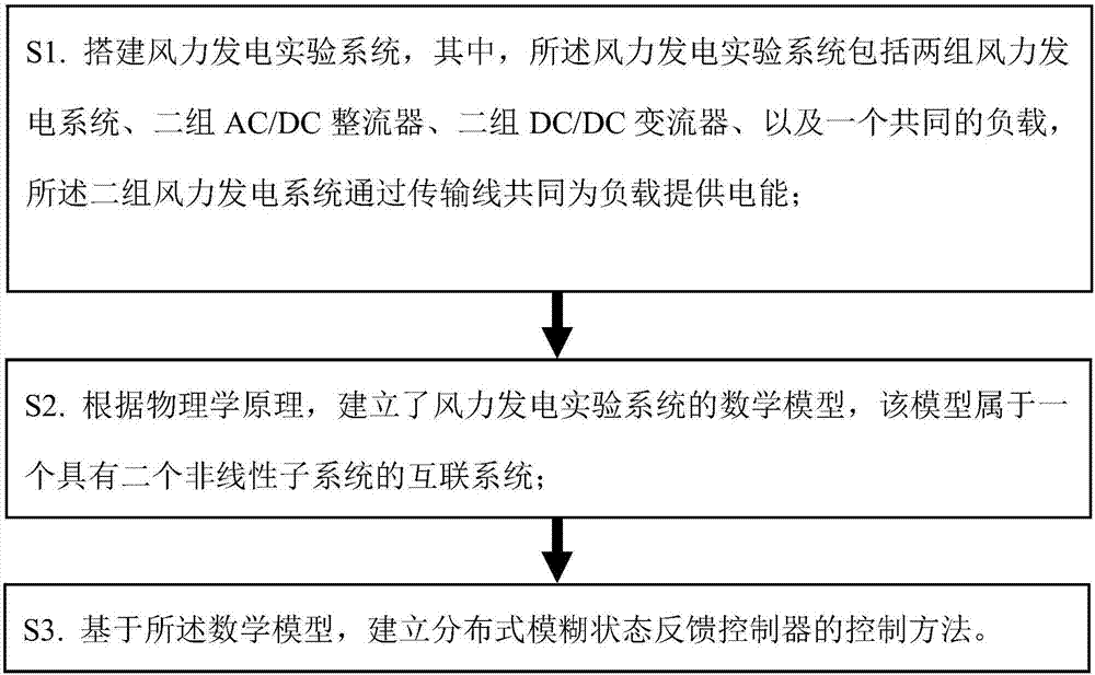 Fuzzy control method for wind power generation grid-connected running