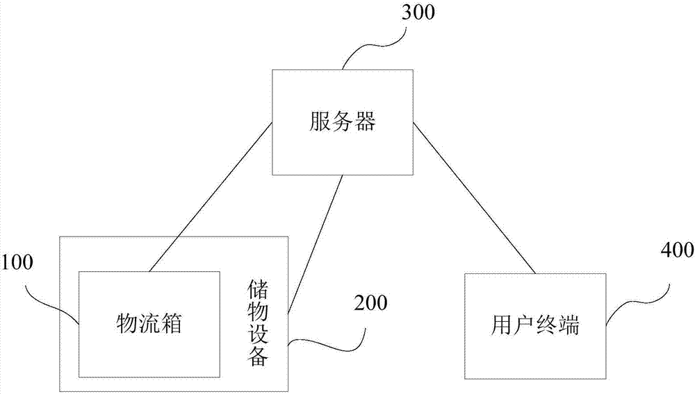 Management system and method of shared logistics box