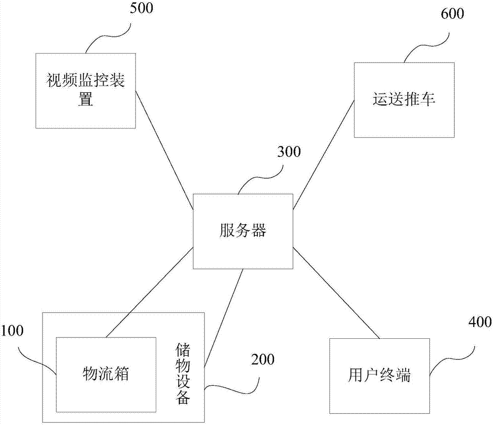 Management system and method of shared logistics box