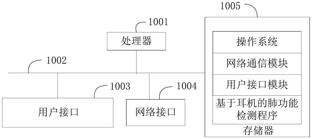 Lung function detection method, system and equipment based on earphone and readable storage medium