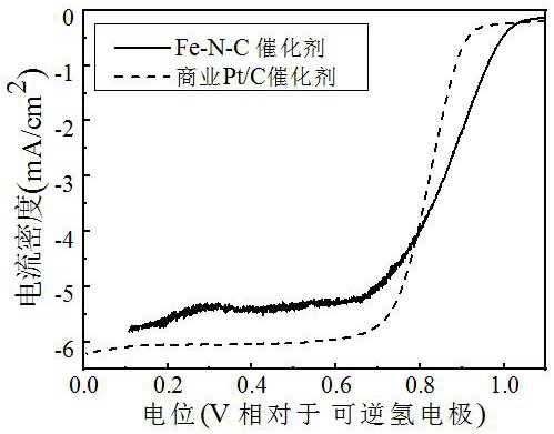 Method for preparing ferrate through electrolysis of non-noble metal catalyzed gas diffusion electrode