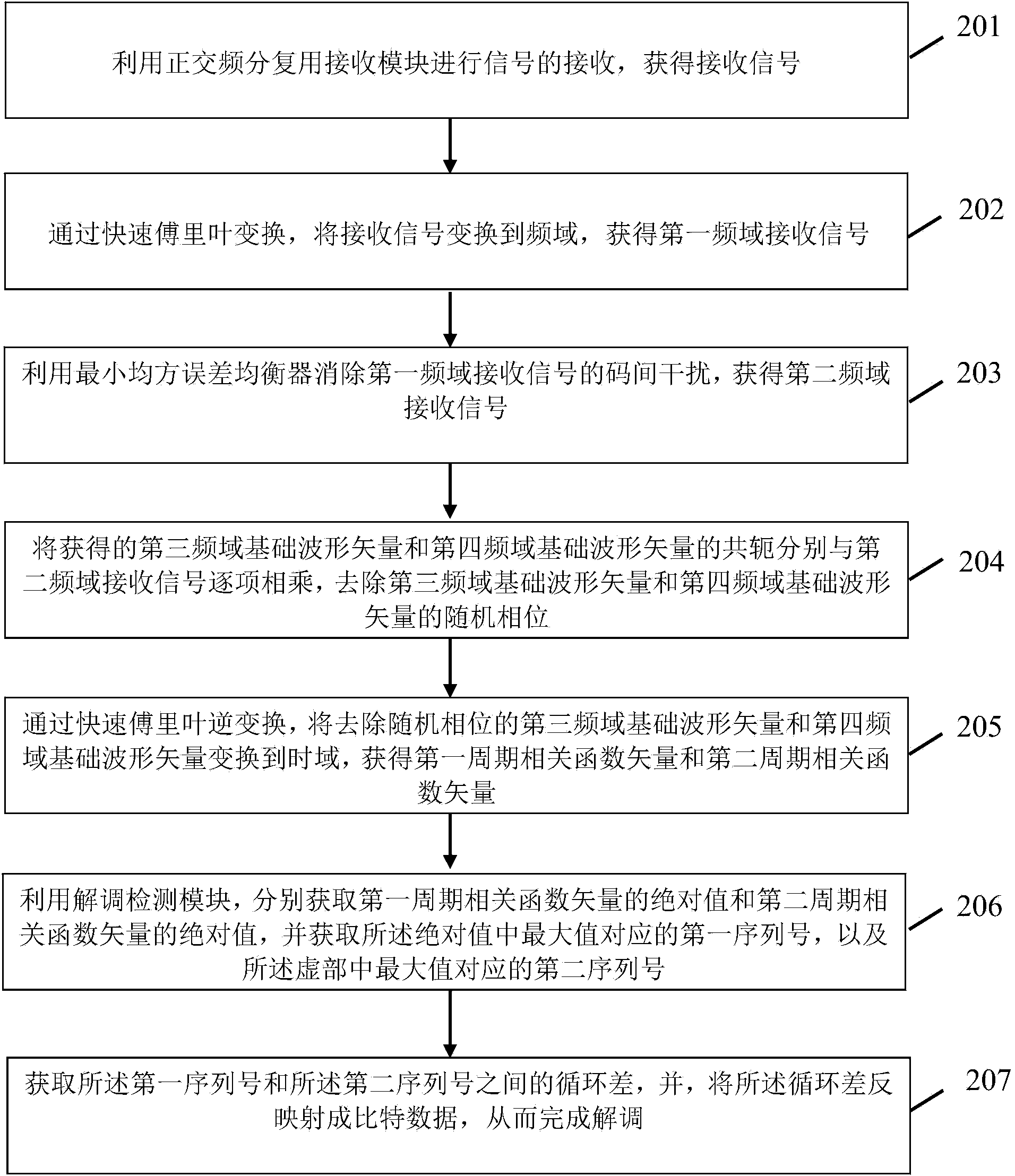 Signal transmitting method and signal receiving method based on TDCS (Transform Domain Communication System) differential transmission