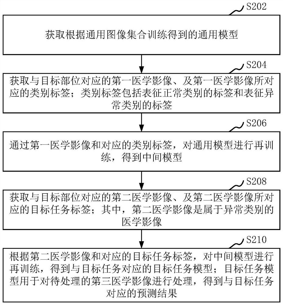 Medical image processing method and device and computer equipment