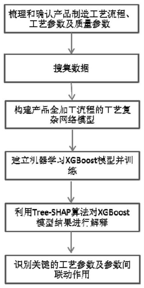 Product quality control method based on process network model and machine learning algorithm