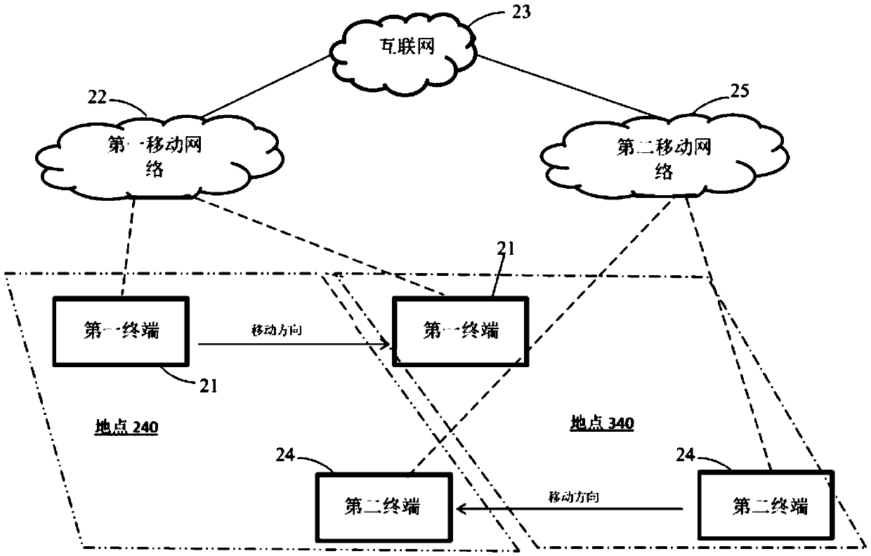 Virtual mobile network method and system