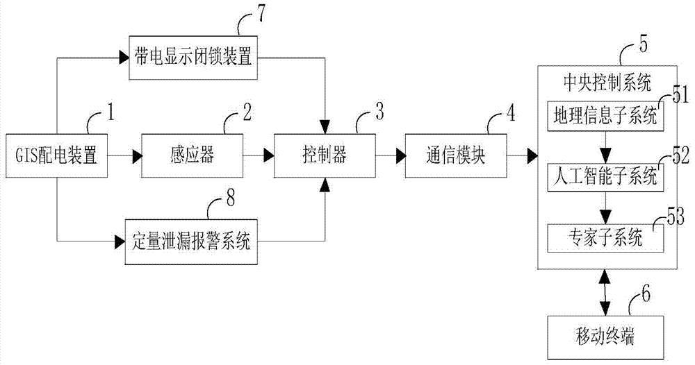 GIS power distribution unit monitoring system based on Internet of Things