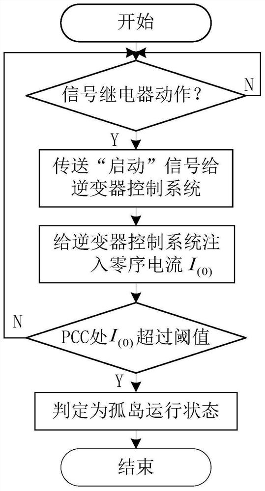 Photovoltaic grid-connected island detection method based on zero-sequence current injection