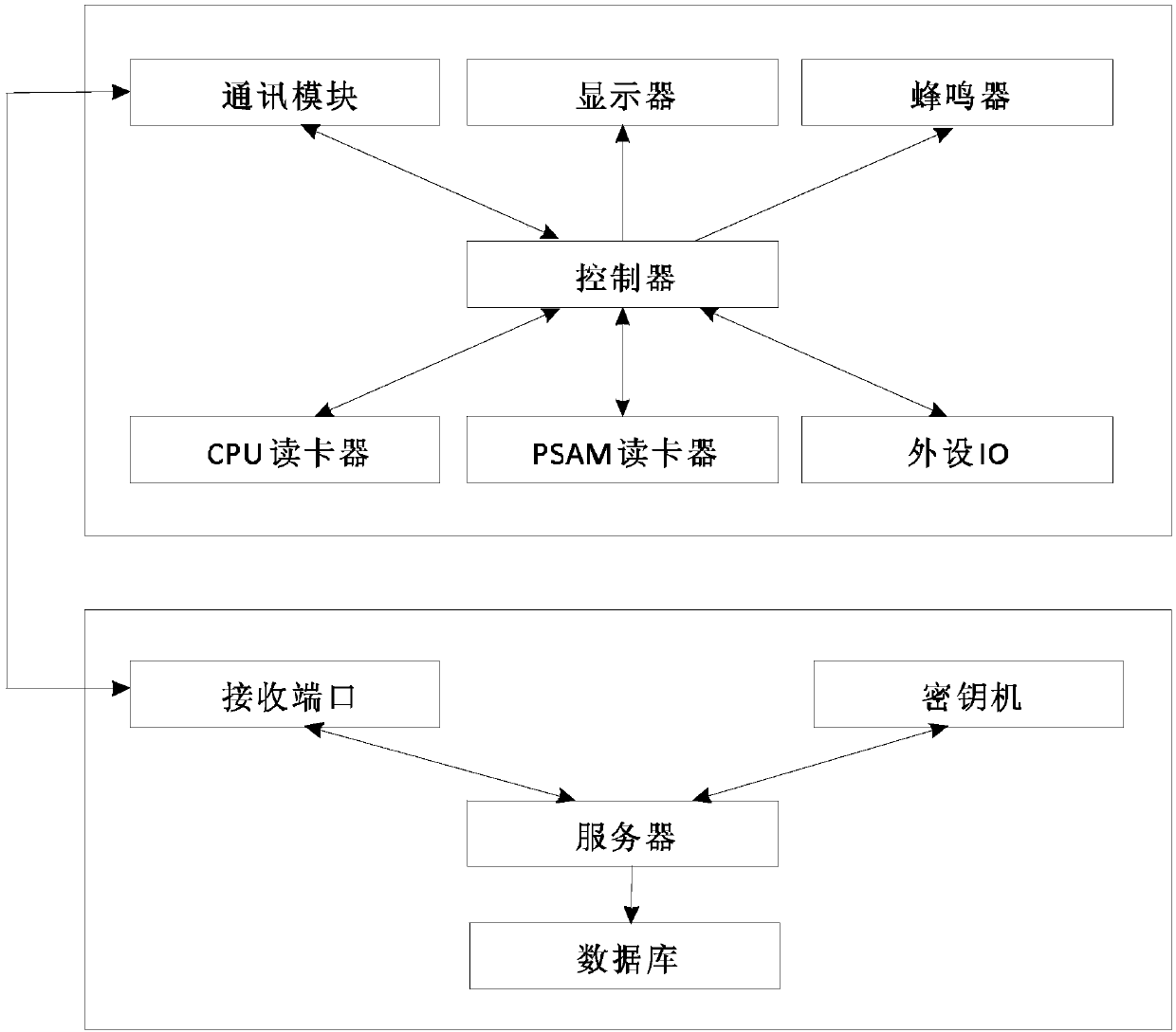 Consumption equipment for CPU card