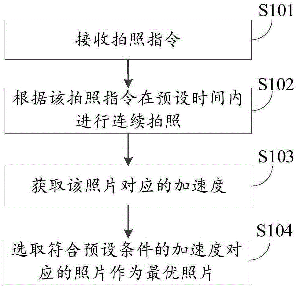 Photo processing method and apparatus