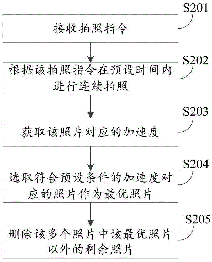 Photo processing method and apparatus