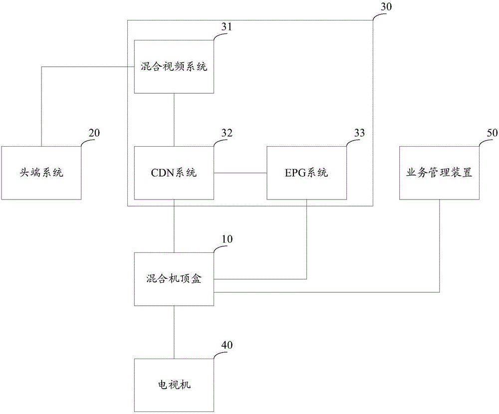 Business management method, device and system for mixed set top box, and mixed set top box