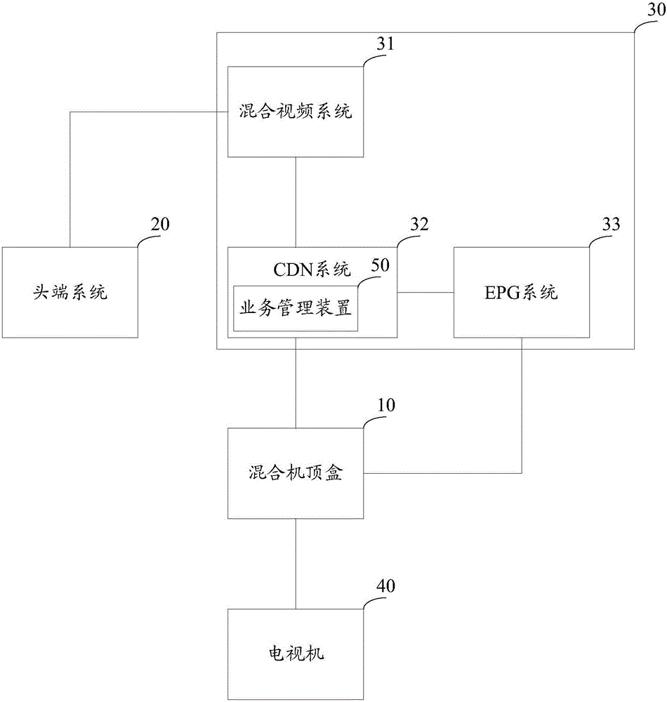 Business management method, device and system for mixed set top box, and mixed set top box