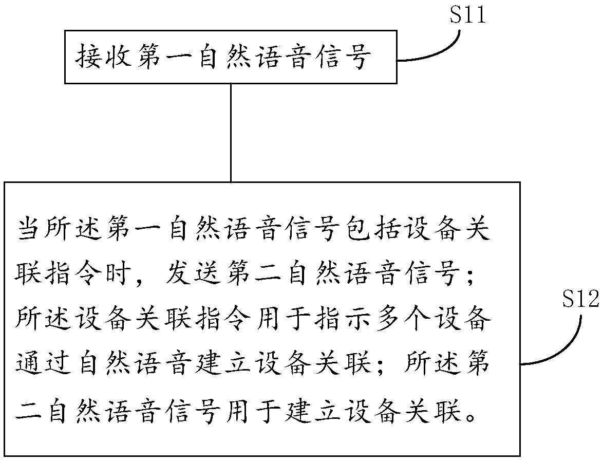 Method and device for establishing equipment association