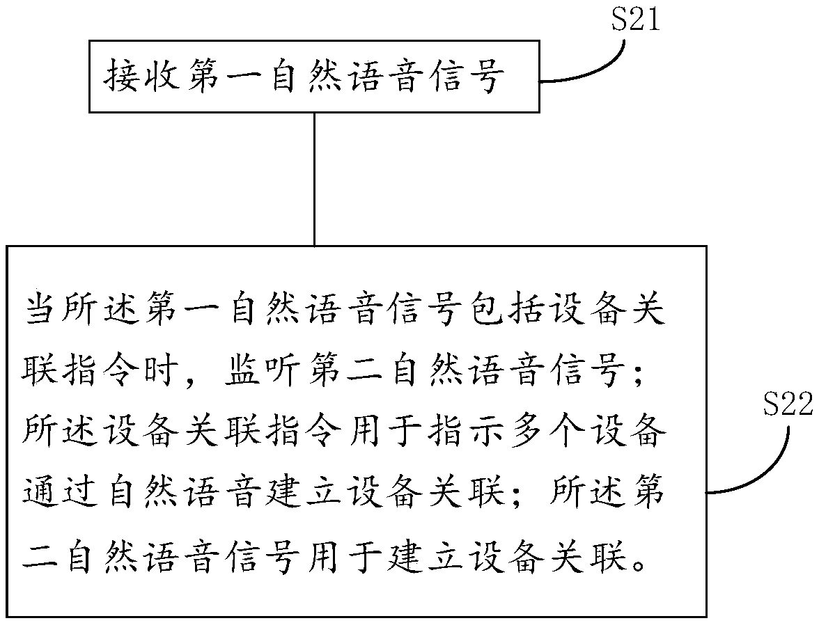 Method and device for establishing equipment association