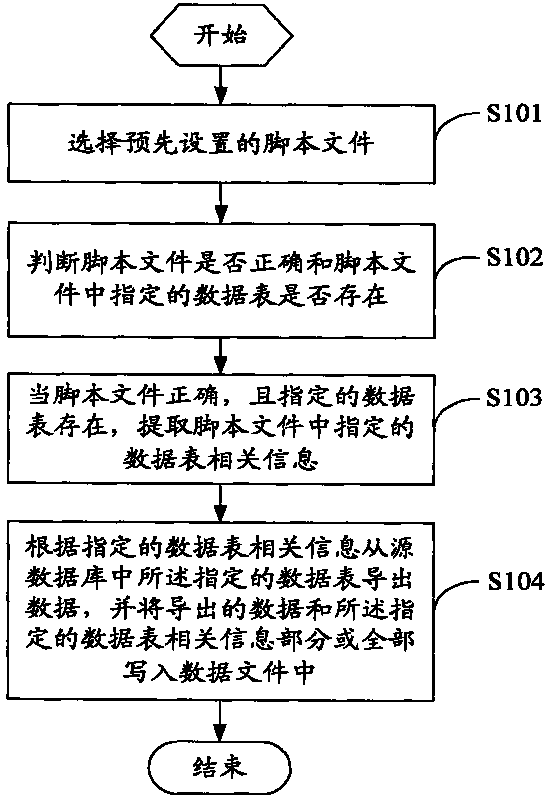 Data export and import method and device