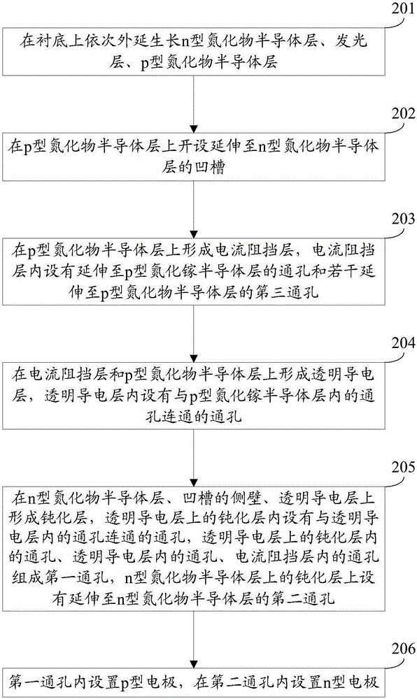 LED chip and manufacturing method therefor