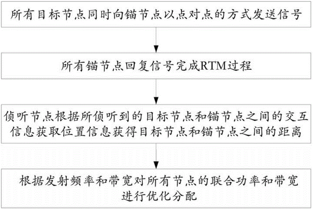 Monitoring-based distance measurement method and system