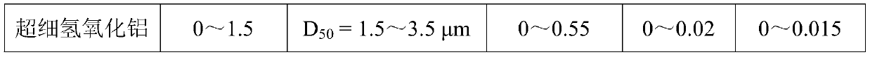 Preparation method of special alumina for high-purity lithium battery separation membranes