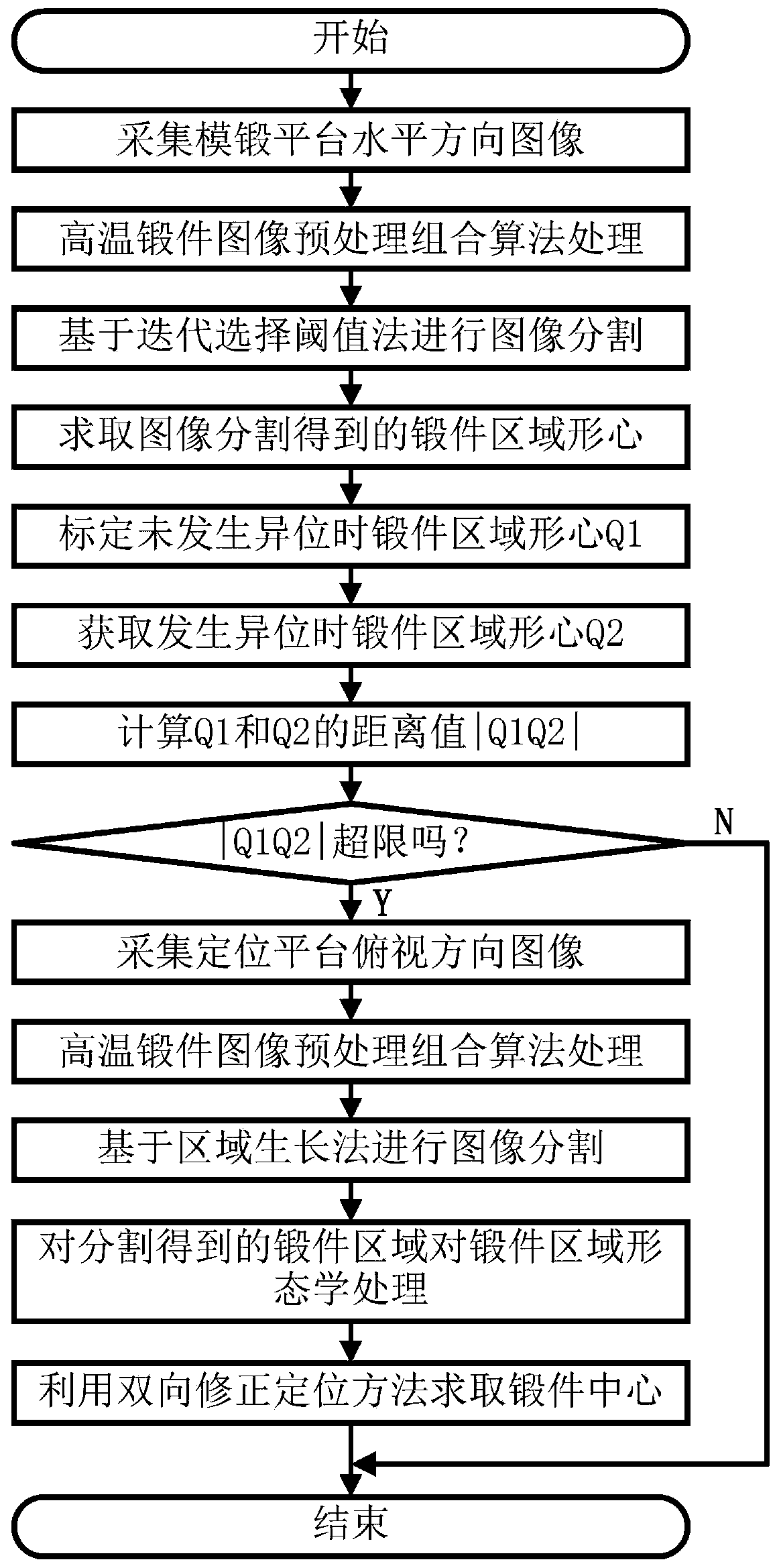 Forging ex-situ identification and positioning method in robotized die forging process