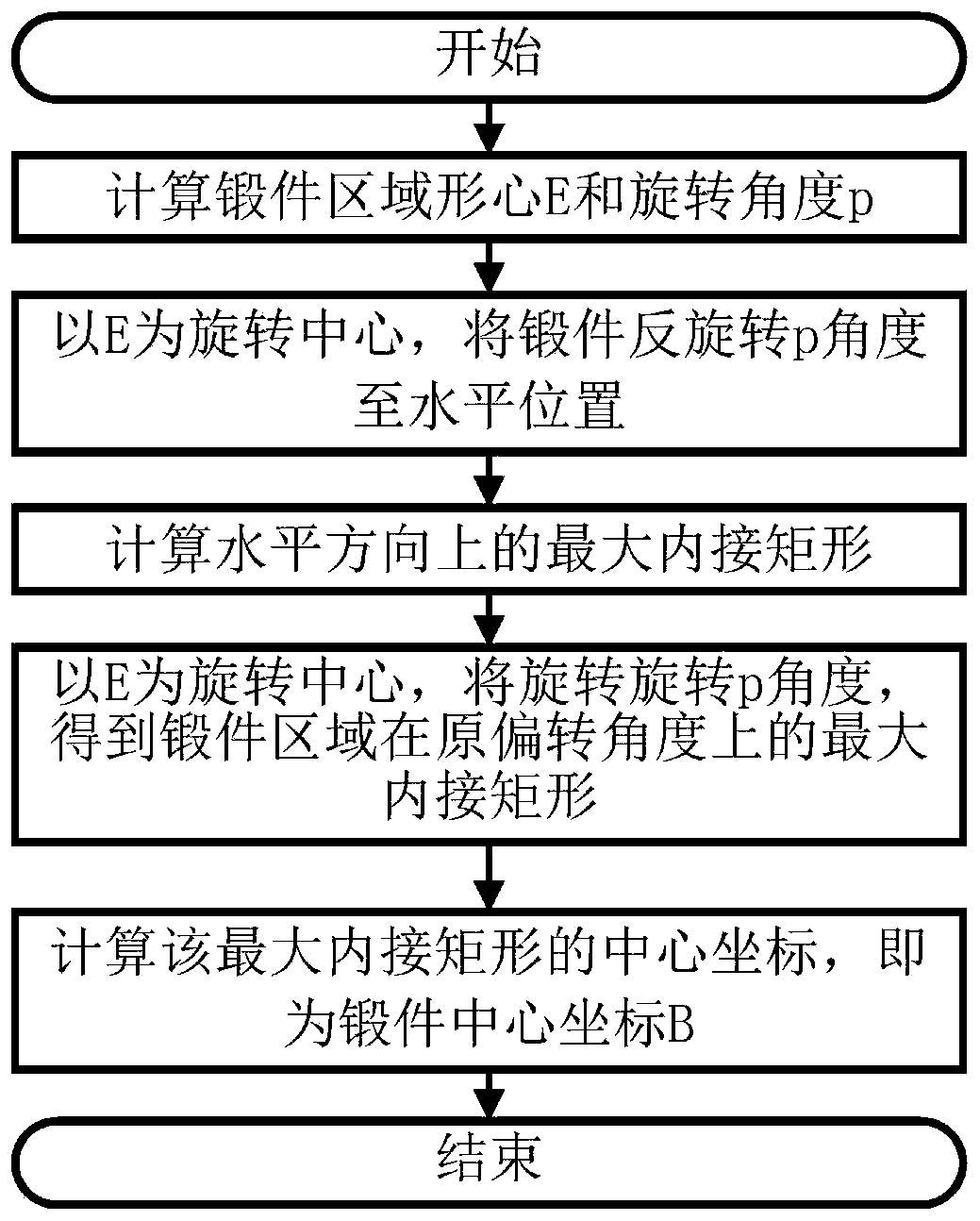 Forging ex-situ identification and positioning method in robotized die forging process