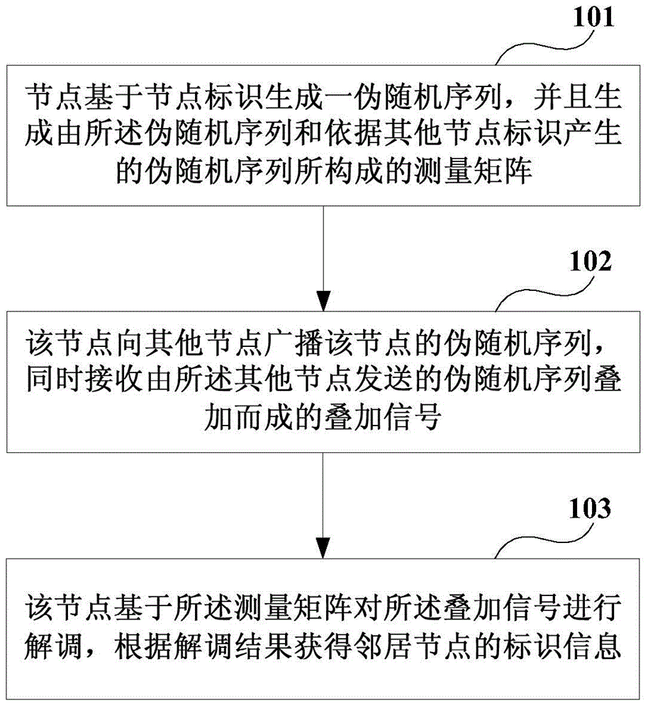 Discovery method of neighbor node and apparatus thereof