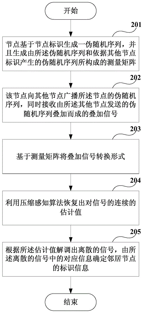 Discovery method of neighbor node and apparatus thereof