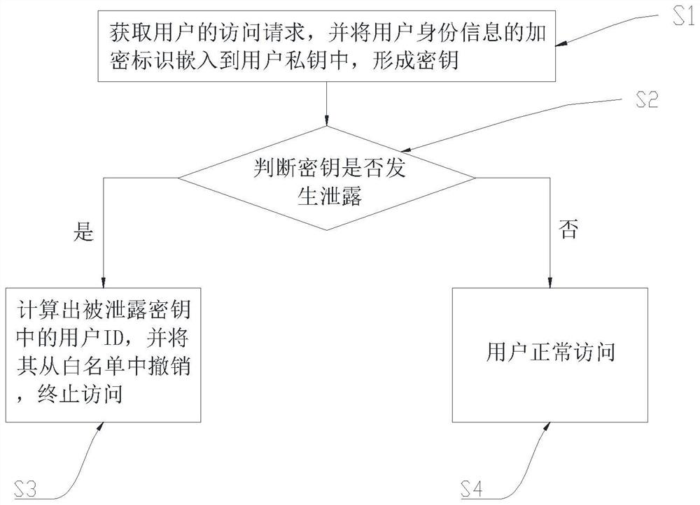 Attribute encryption method and device for resisting key abuse on lattice, computer equipment and storage medium