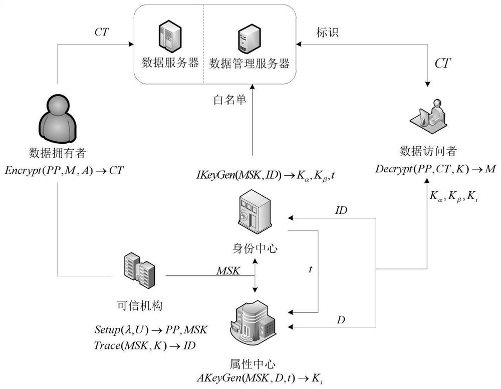 Attribute encryption method and device for resisting key abuse on lattice, computer equipment and storage medium