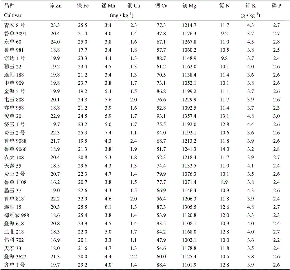 Regulating fertilizer for improving medium-trace element content in corn kernels in Huang-Huai-Hai region and biological effectiveness of Zn and Fe and application method