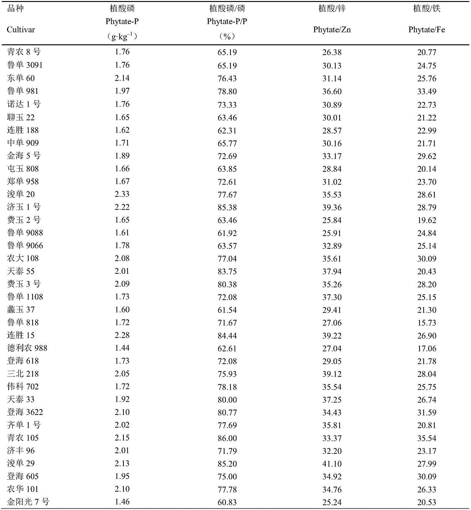 Regulating fertilizer for improving medium-trace element content in corn kernels in Huang-Huai-Hai region and biological effectiveness of Zn and Fe and application method