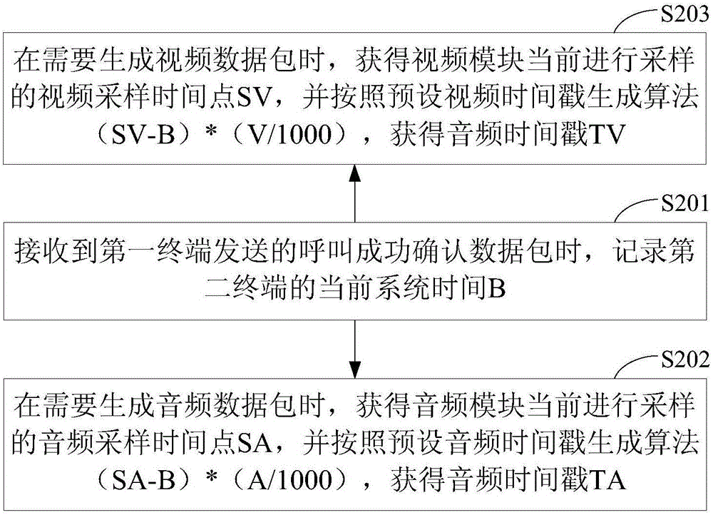 Audio and video synchronization method and apparatus