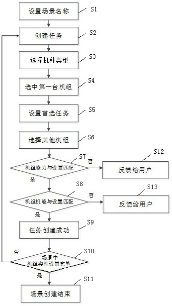 Central air conditioner and scene setting method thereof