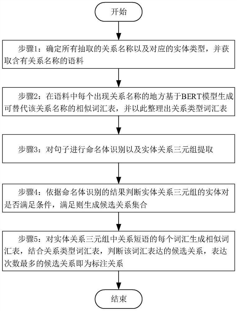 Text relation automatic labeling method based on similar glossary