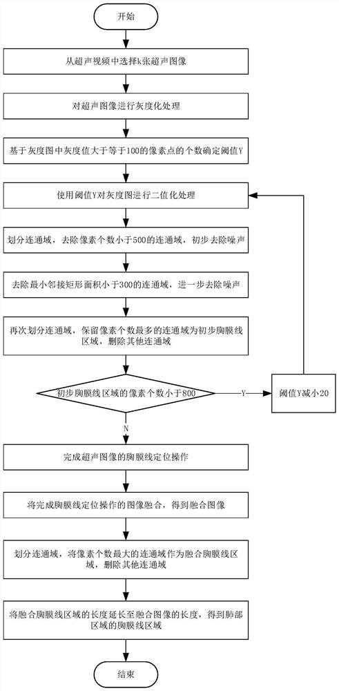 Pleura line identification method and system based on lung ultrasound