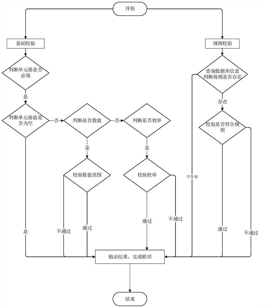 Standardized verification method based on national government affair service item elements