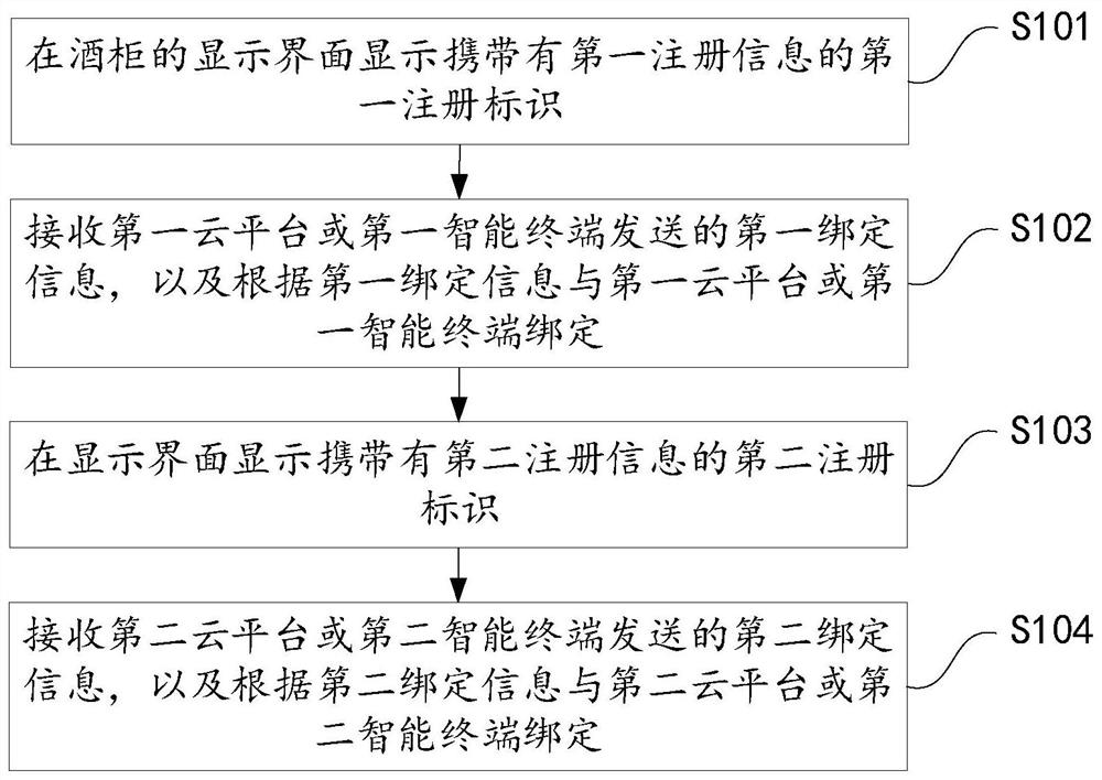 Method and device for controlling wine cabinet and intelligent wine cabinet